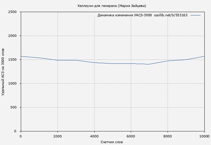 Удельный АСЗ-3000 книги № 553163: Хеллоуин для генерала (Мария Зайцева)