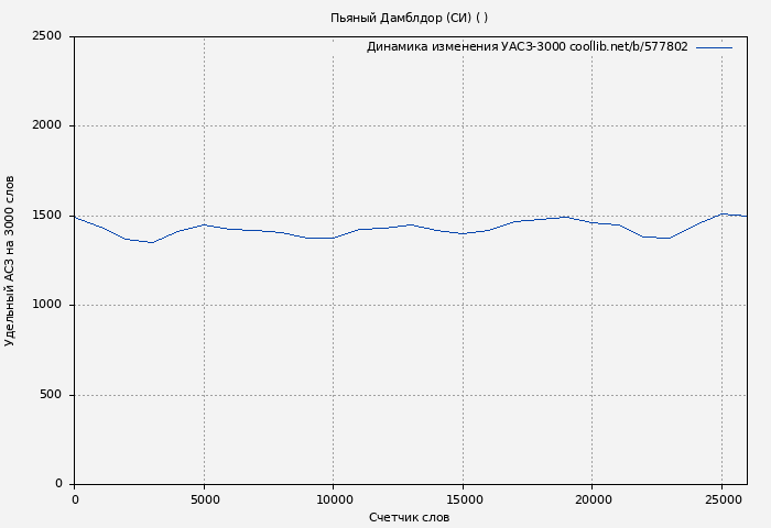 Удельный АСЗ-3000 книги № 577802: Пьяный Дамблдор (СИ) ( Arhont)