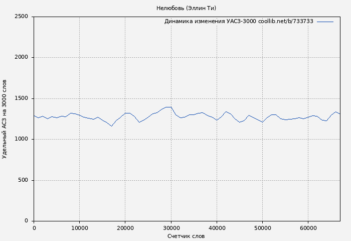 Удельный АСЗ-3000 книги № 733733: Нелюбовь (Эллин Ти)