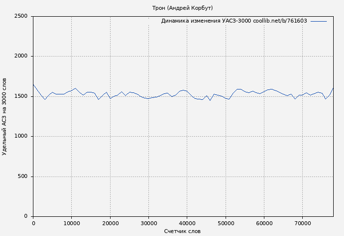 Удельный АСЗ-3000 книги № 761603: Трон (Андрей Корбут)