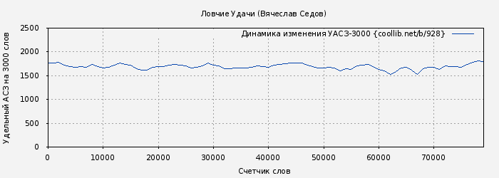 Удельный АСЗ-3000 книги № 928: Ловчие Удачи (Вячеслав Седов)