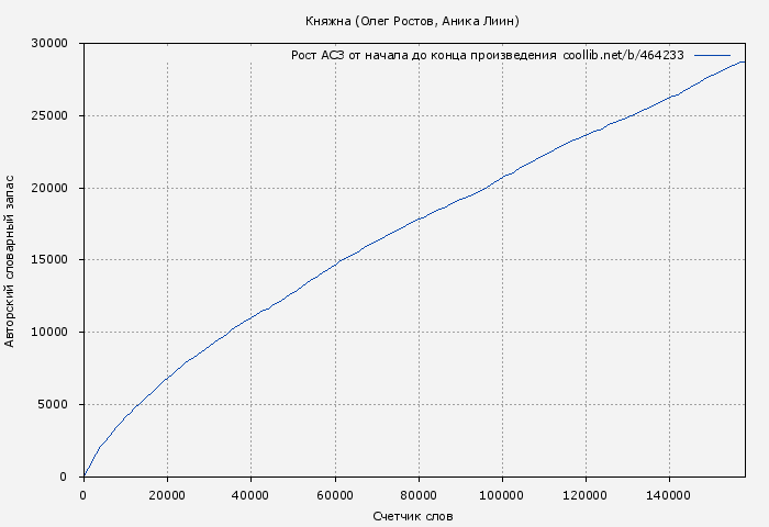 Рост АСЗ книги № 464233: Княжна (Олег Ростов)