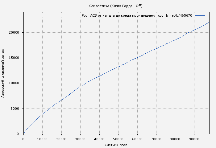 Рост АСЗ книги № 465670: Самолётиха (Юлия Гордон-Off)