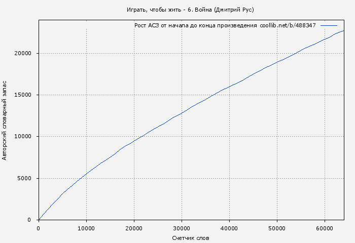 Рост АСЗ книги № 488347: Война (Дмитрий Рус)