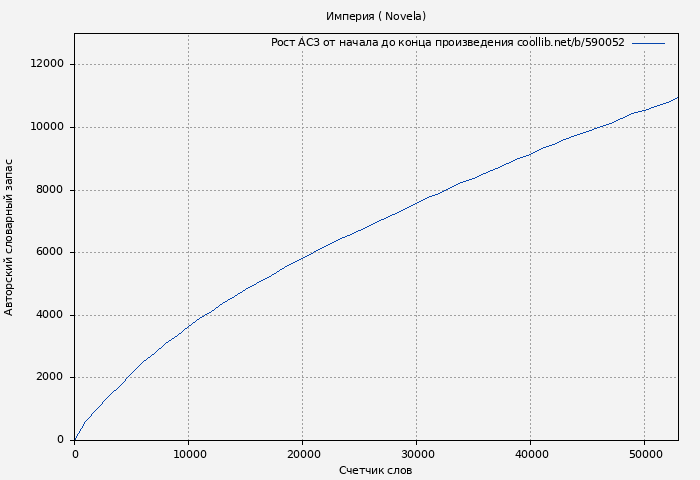 Рост АСЗ книги № 590052: Империя ( Novela)