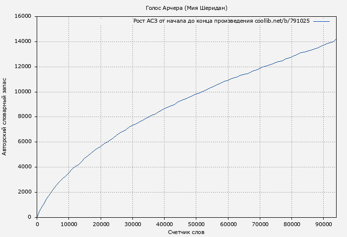Рост АСЗ книги № 791025: Голос Арчера (Мия Шеридан)
