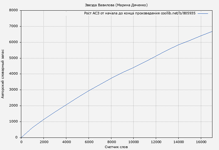 Рост АСЗ книги № 805935: Звезда Вавилова (Марина Дяченко)