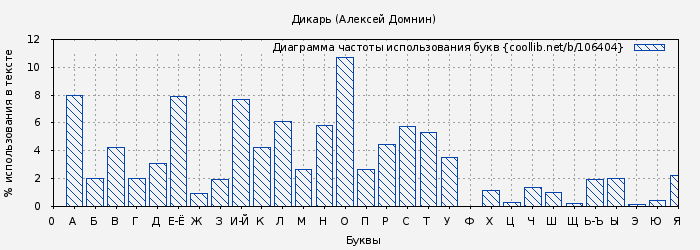 Диаграма использования букв книги № 106404: Дикарь (Алексей Домнин)