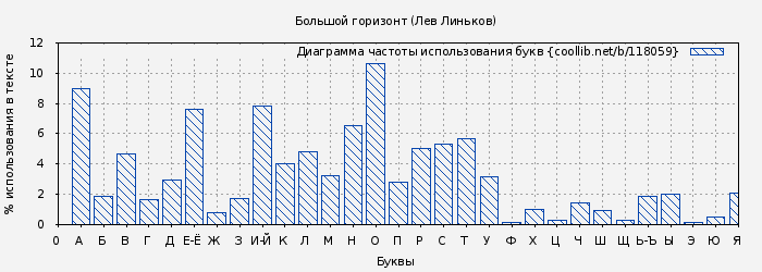 Диаграма использования букв книги № 118059: Большой горизонт (Лев Линьков)