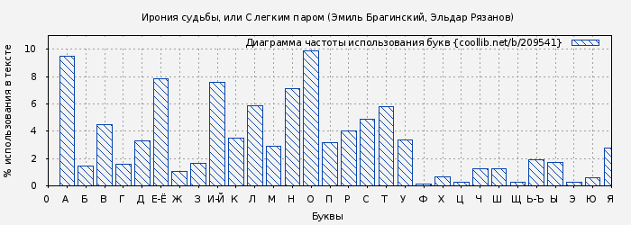 Диаграма использования букв книги № 209541: Ирония судьбы, или С легким паром (Эмиль Брагинский)
