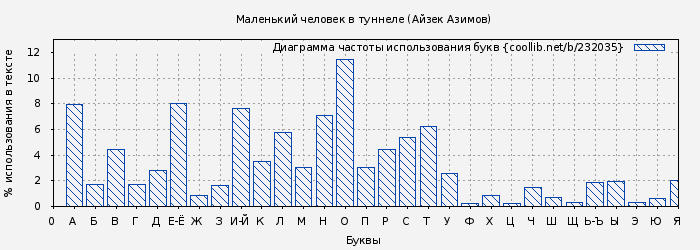 Диаграма использования букв книги № 232035: Маленький человек в туннеле (Айзек Азимов)