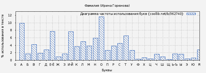 Диаграма использования букв книги № 362740: Фамилия (Ирина Горюнова)