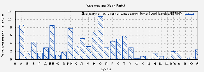 Диаграма использования букв книги № 45784: Уже мертва (Кэти Райх)