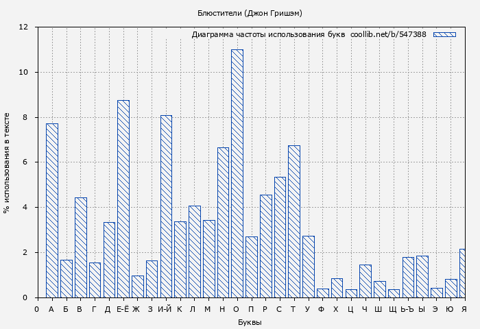 Диаграма использования букв книги № 547388: Блюстители (Джон Гришэм)