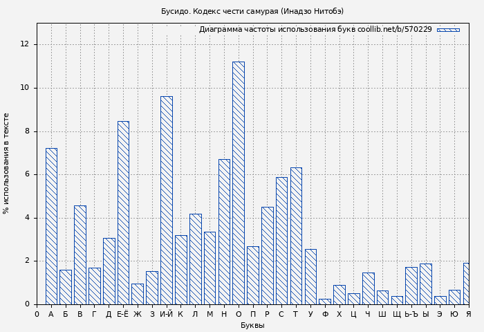 Диаграма использования букв книги № 570229: Бусидо. Кодекс чести самурая (Инадзо Нитобэ)