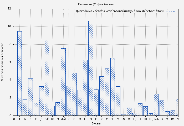 Диаграма использования букв книги № 573459: Перчатки (Софья Ангел)