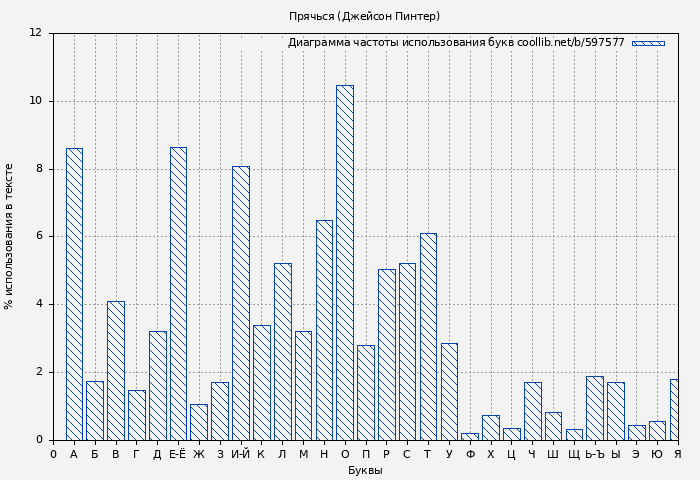 Диаграма использования букв книги № 597577: Прячься (Джейсон Пинтер)
