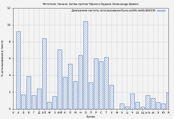 Диаграма использования букв книги № 606530: Мстители. Начало. Битва против Чёрного Ордена (Александр Ирвин)