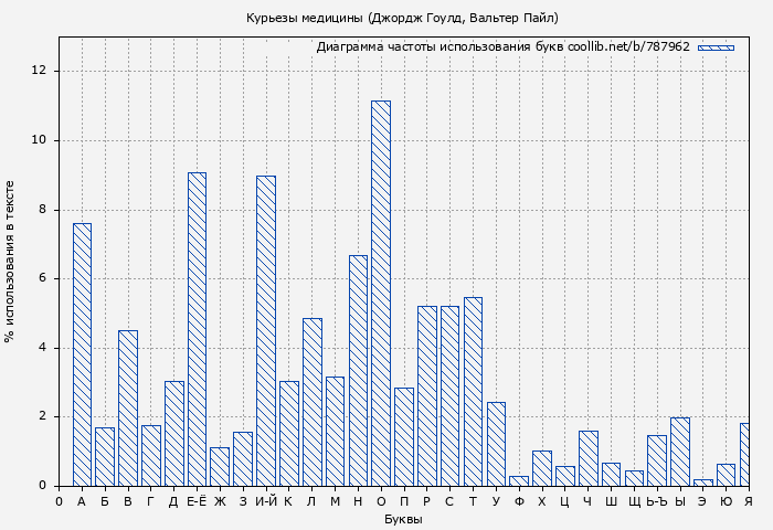 Диаграма использования букв книги № 787962: Курьезы медицины (Джордж Гоулд)