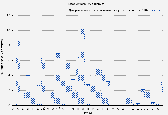 Диаграма использования букв книги № 791025: Голос Арчера (Мия Шеридан)