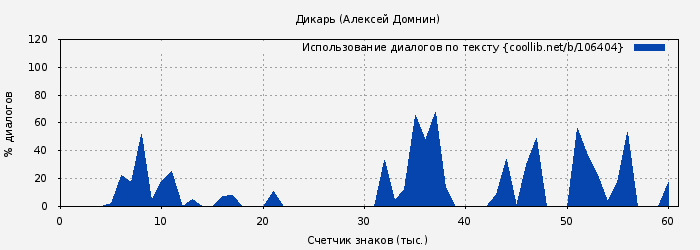 Использование диалогов по тексту книги № 106404: Дикарь (Алексей Домнин)