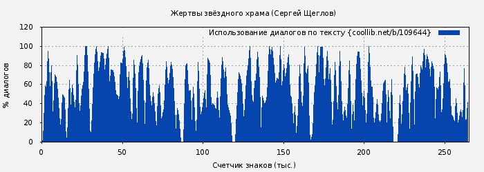 Использование диалогов по тексту книги № 109644: Жертвы звёздного храма (Сергей Щеглов)
