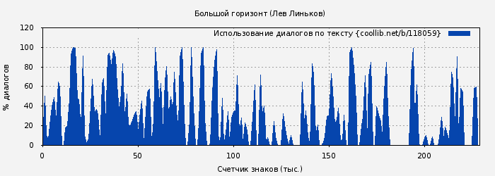 Использование диалогов по тексту книги № 118059: Большой горизонт (Лев Линьков)