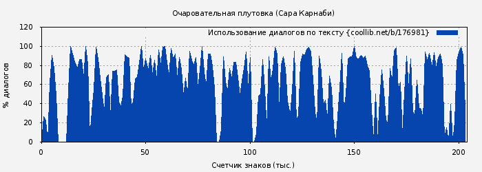 Использование диалогов по тексту книги № 176981: Очаровательная плутовка (Сара Карнаби)