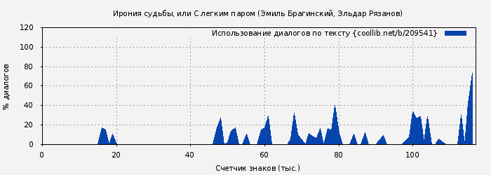 Использование диалогов по тексту книги № 209541: Ирония судьбы, или С легким паром (Эмиль Брагинский)