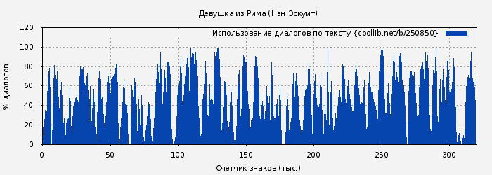 Использование диалогов по тексту книги № 250850: Девушка из Рима (Нэн Эскуит)