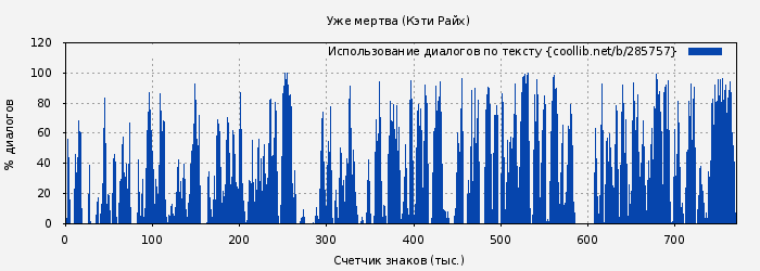 Использование диалогов по тексту книги № 285757: Уже мертва (Кэти Райх)