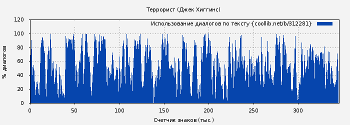 Использование диалогов по тексту книги № 312281: Террорист (Джек Хиггинс)