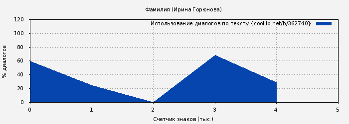 Использование диалогов по тексту книги № 362740: Фамилия (Ирина Горюнова)