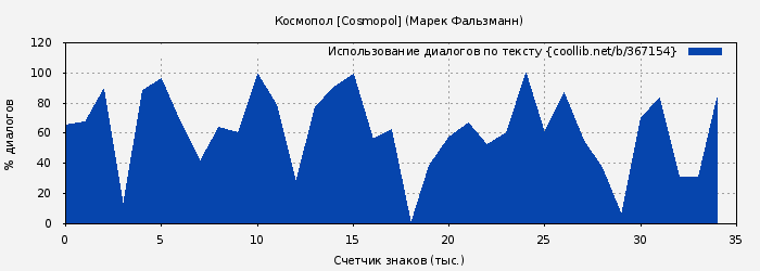Использование диалогов по тексту книги № 367154: Космопол [Cosmopol] (Марек Фальзманн)