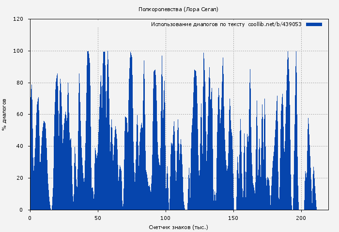 Использование диалогов по тексту книги № 439053: Полкоролевства (Лора Сегал)