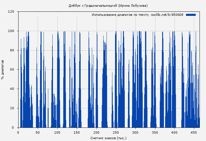 Использование диалогов по тексту книги № 450608: Диббук с Градоначальницкой (Ирина Лобусова)
