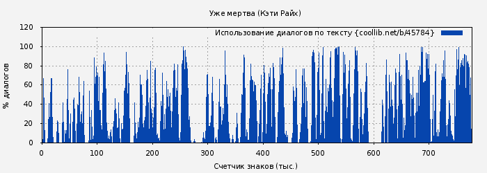 Использование диалогов по тексту книги № 45784: Уже мертва (Кэти Райх)