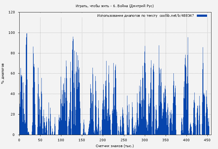 Использование диалогов по тексту книги № 488347: Война (Дмитрий Рус)