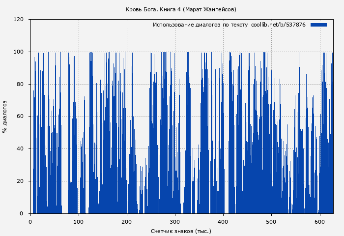 Использование диалогов по тексту книги № 537876: Кровь Бога. Книга 4 (Марат Жанпейсов)