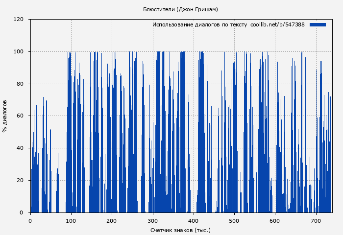 Использование диалогов по тексту книги № 547388: Блюстители (Джон Гришэм)