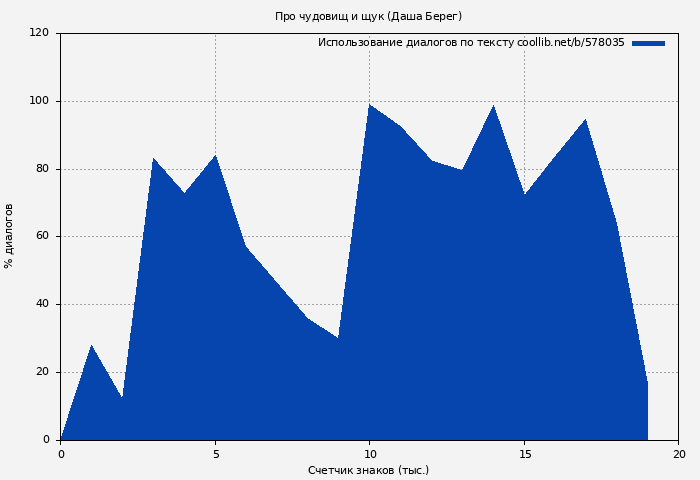Использование диалогов по тексту книги № 578035: Про чудовищ и щук (Даша Берег)