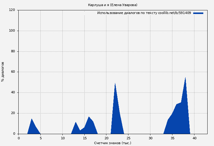 Использование диалогов по тексту книги № 591409: Карлуша и я (Елена Уварова)