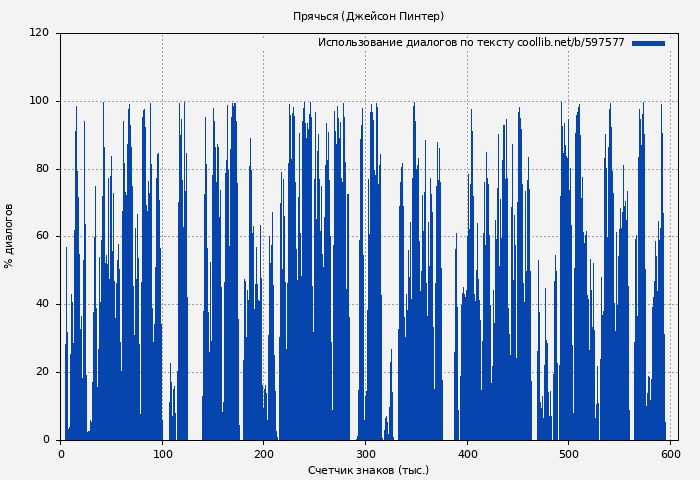 Использование диалогов по тексту книги № 597577: Прячься (Джейсон Пинтер)
