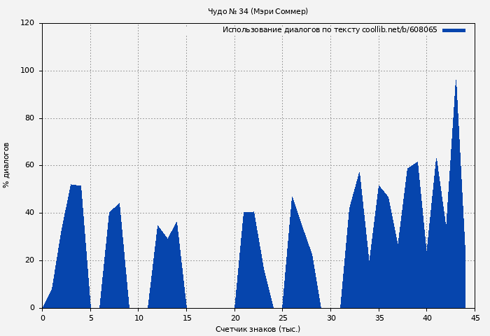 Использование диалогов по тексту книги № 608065: Чудо № 34 (Мэри Соммер)