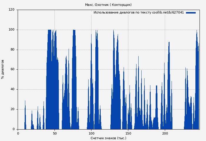 Использование диалогов по тексту книги № 627041: Макс. Охотник ( Конторщик)