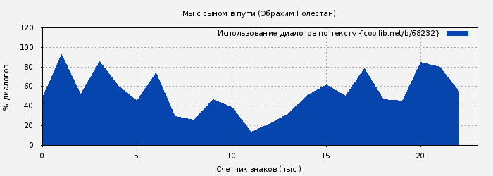 Использование диалогов по тексту книги № 68232: Мы с сыном в пути (Эбрахим Голестан)