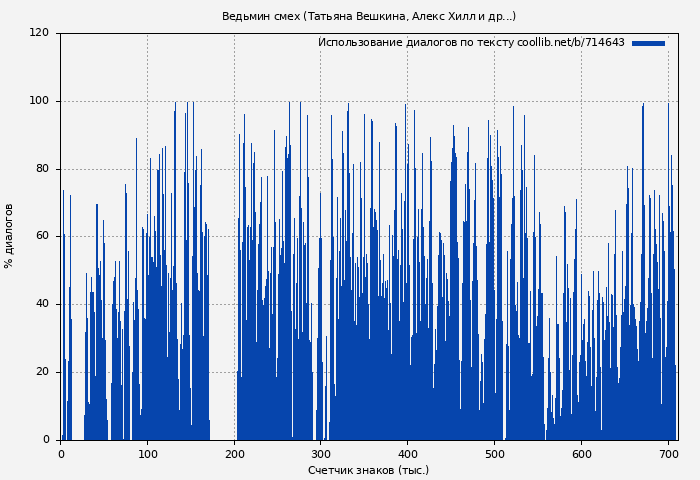 Использование диалогов по тексту книги № 714643: Ведьмин смех (Татьяна Вешкина)