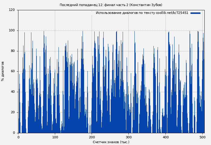 Использование диалогов по тексту книги № 725451: Последний попаданец 12: финал часть 2 (Константин Зубов)