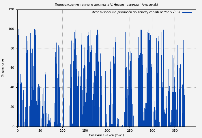 Использование диалогов по тексту книги № 727537: Перерождение темного архимага V. Новые границы ( Amazerak)
