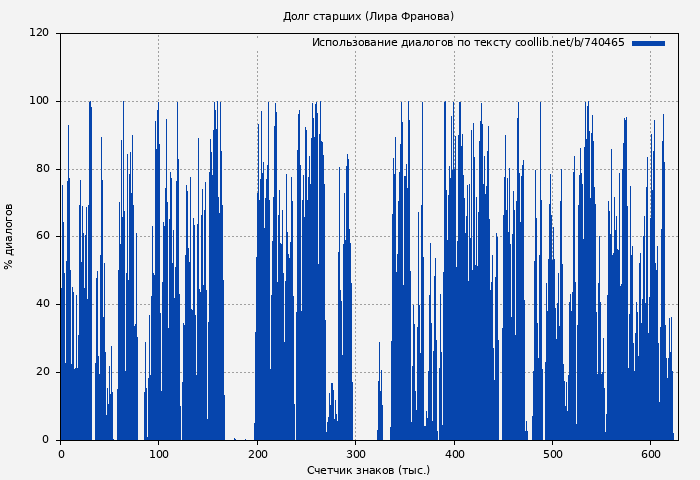 Использование диалогов по тексту книги № 740465: Долг старших (Лира Франова)